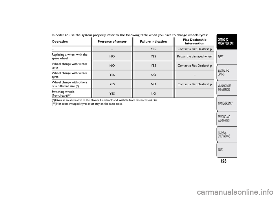 FIAT BRAVO 2013 2.G Owners Manual In order to use the system properly, refer to the following table when you have to change wheels/tyres:Operation Presence of sensor Failure indicationFiat Dealership
intervention
– – YES Contact a FIAT BRAVO 2013 2.G Owners Manual In order to use the system properly, refer to the following table when you have to change wheels/tyres:Operation Presence of sensor Failure indicationFiat Dealership
intervention
– – YES Contact a