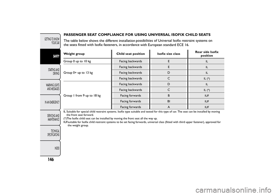 FIAT BRAVO 2013 2.G Owners Manual Weight group Child seat position Isofix size classRear side Isofix
position
Group 0 up to 10 kg Facing backwards E
IL
Group 0+ up to 13 kgFacing backwards E
IL
Facing backwards D
IL
Facing backwards C