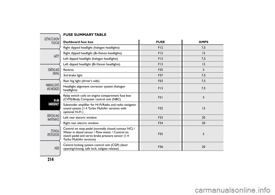 FIAT BRAVO 2013 2.G Owners Manual FUSE SUMMARY TABLEDashboard fuse box FUSE AMPS
Right dipped headlight (halogen headlights) F12 7,5
Right dipped headlight (Bi-Xenon headlights) F12 15
Left dipped headlight (halogen headlights) F13 7,