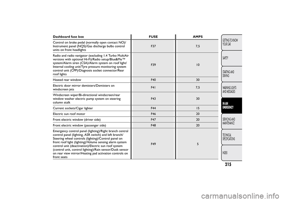 FIAT BRAVO 2013 2.G User Guide Dashboard fuse box FUSE AMPS
Control on brake pedal (normally open contact NO)/
Instrument panel (NQS)/Gas discharge bulbs control
units on front headlightsF37 7,5
Radio and radio navigator (excluding
