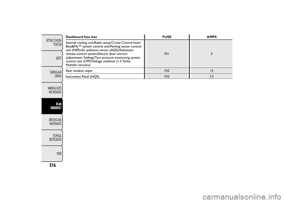 FIAT BRAVO 2013 2.G Owners Manual Dashboard fuse box FUSE AMPS
Internal cooling unit/Radio setup/Cruise Control lever/
Blue&Me™ system control unit/Parking sensor control
unit (NSP)/Air pollution sensor (AQS)/Automatic
climate contr