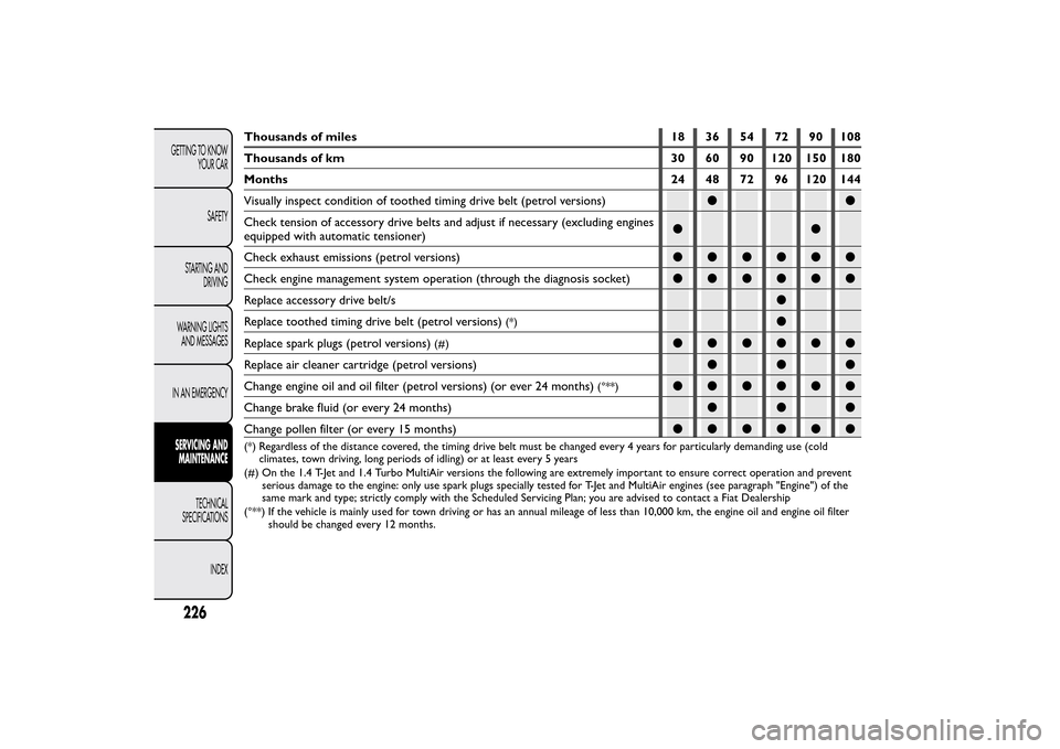 FIAT BRAVO 2013 2.G Owners Manual Thousands of miles 18 36 54 72 90 108
Thousands of km 30 60 90 120 150 180
Months 24 48 72 96 120 144
Visually inspect condition of toothed timing drive belt (petrol versions)●●
Check tension of a