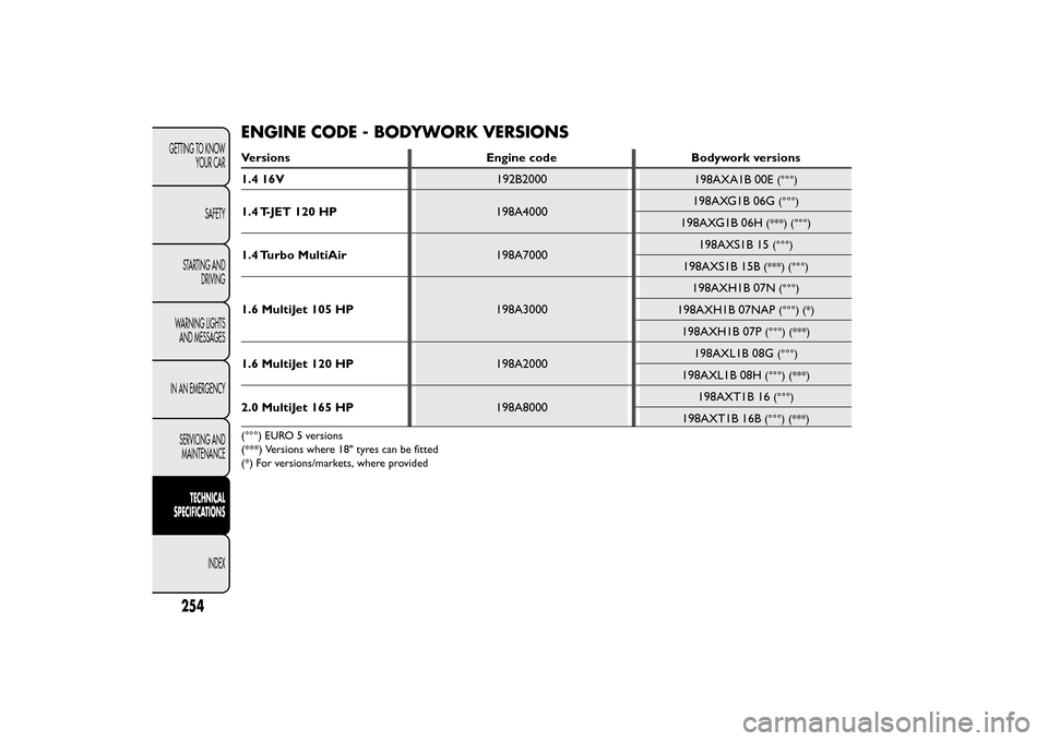 FIAT BRAVO 2013 2.G Owners Manual ENGINE CODE - BODYWORK VERSIONSVersions Engine code Bodywork versions
1.4 16V192B2000
198AXA1B 00E
(°°°)
1.4 T-JET 120 HP198A4000198AXG1B 06G
(°°°)
198AXG1B 06H
(***) (°°°)
1.4 Turbo MultiAir FIAT BRAVO 2013 2.G Owners Manual ENGINE CODE - BODYWORK VERSIONSVersions Engine code Bodywork versions
1.4 16V192B2000
198AXA1B 00E
(°°°)
1.4 T-JET 120 HP198A4000198AXG1B 06G
(°°°)
198AXG1B 06H
(***) (°°°)
1.4 Turbo MultiAir