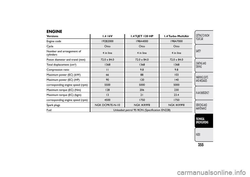 FIAT BRAVO 2013 2.G Owners Manual ENGINEVersions 1.4 16V 1.4 T-JET 120 HP 1.4 Turbo MultiAir
Engine code 192B2000 198A4000 198A7000
Cycle Otto Otto Otto
Number and arrangement of
cylinders4 in line 4 in line 4 in line
Piston diameter FIAT BRAVO 2013 2.G Owners Manual ENGINEVersions 1.4 16V 1.4 T-JET 120 HP 1.4 Turbo MultiAir
Engine code 192B2000 198A4000 198A7000
Cycle Otto Otto Otto
Number and arrangement of
cylinders4 in line 4 in line 4 in line
Piston diameter