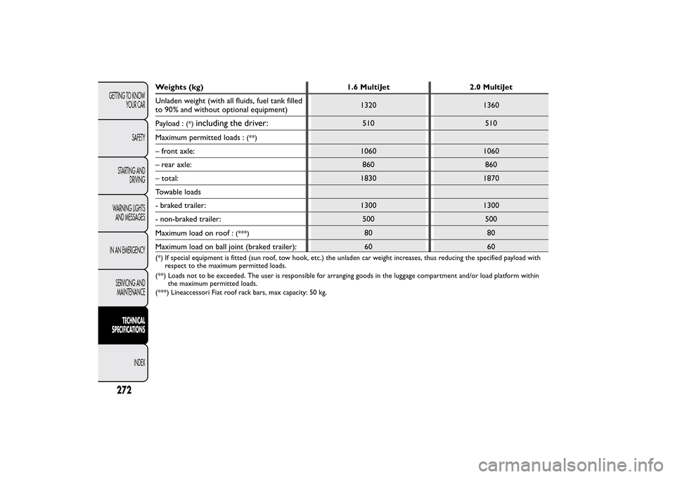 FIAT BRAVO 2013 2.G Owners Manual Weights (kg) 1.6 MultiJet 2.0 MultiJet
Unladen weight (with all fluids, fuel tank filled
to 90% and without optional equipment)1320 1360
Payload :
(*)
including the driver:
510 510
Maximum permitted l