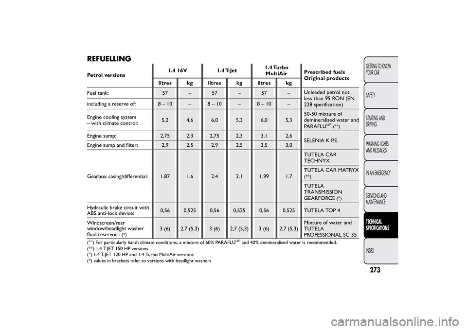 FIAT BRAVO 2013 2.G Owners Manual REFUELLINGPetrol versions1.4 16V 1.4 T-Jet1.4 Turbo
MultiAirPrescribed fuels
Original products
litres kg litres kg litres kg
Fuel tank: 57 – 57 – 57 –Unleaded petrol not
less than 95 RON (EN
228 FIAT BRAVO 2013 2.G Owners Manual REFUELLINGPetrol versions1.4 16V 1.4 T-Jet1.4 Turbo
MultiAirPrescribed fuels
Original products
litres kg litres kg litres kg
Fuel tank: 57 – 57 – 57 –Unleaded petrol not
less than 95 RON (EN
228