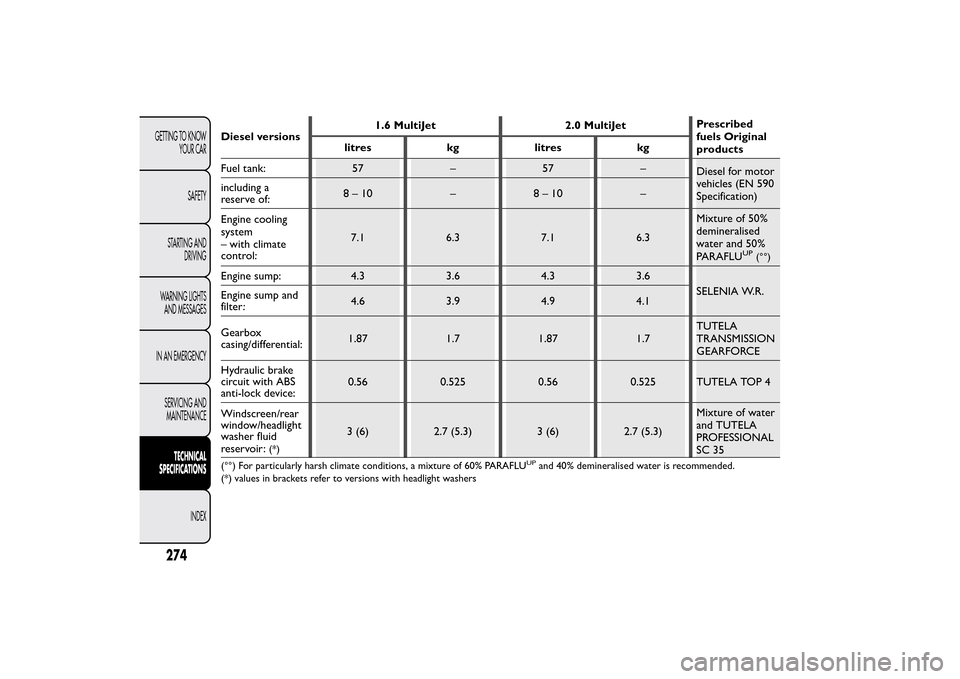 FIAT BRAVO 2013 2.G Owners Manual Diesel versions1.6 MultiJet 2.0 MultiJetPrescribed
fuels Original
products litres kg litres kg
Fuel tank: 57 – 57 –
Diesel for motor
vehicles (EN 590
Specification) including a
reserve of:8–10 �