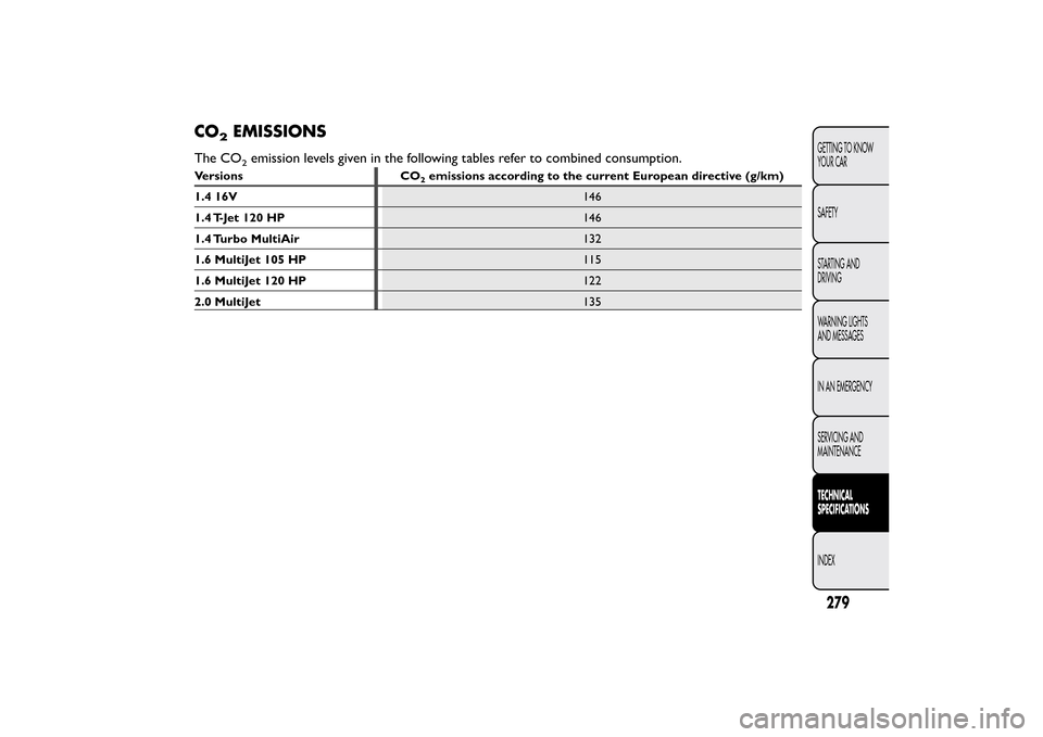 FIAT BRAVO 2013 2.G Owners Manual CO
2
EMISSIONS
The CO
2emission levels given in the following tables refer to combined consumption.
Versions CO
2emissions according to the current European directive (g/km)
1.4 16V146
1.4 T-Jet 120 H
