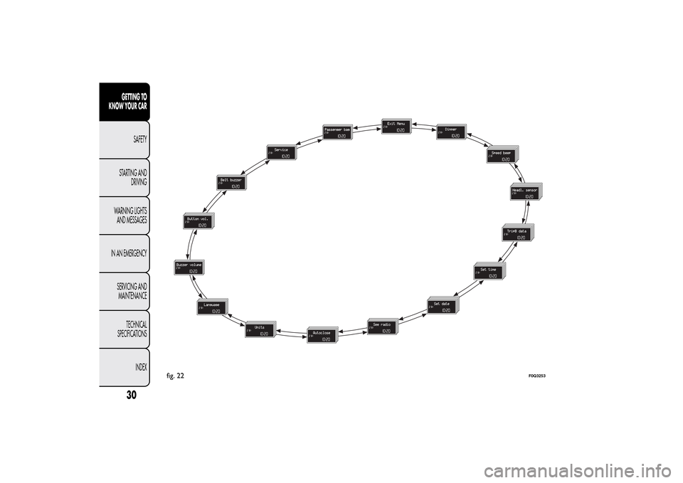 FIAT BRAVO 2013 2.G Owners Manual fig. 22
F0Q3253
30GETTING TO
KNOW YOUR CAR
SAFETY
STARTING AND
DRIVING
WARNING LIGHTS
AND MESSAGES
IN AN EMERGENCY
SERVICING AND
MAINTENANCE
TECHNICAL
SPECIFICATIONS
INDEX 