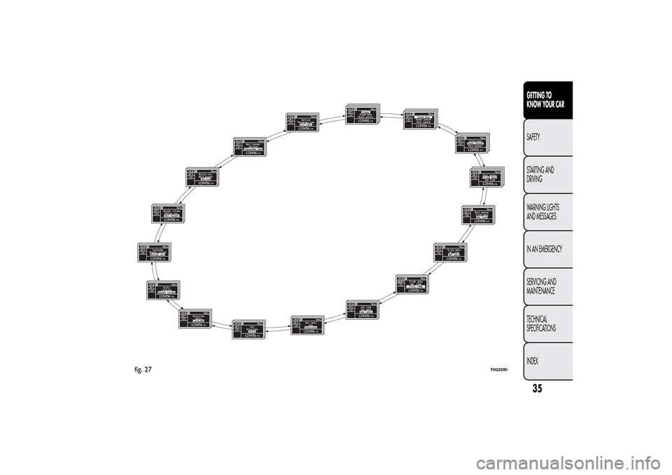 FIAT BRAVO 2013 2.G Owners Guide fig. 27
F0Q3280
35GETTING TO
KNOW YOUR CARSAFETY
STARTING AND
DRIVING
WARNING LIGHTS
AND MESSAGES
IN AN EMERGENCY
SERVICING AND
MAINTENANCE
TECHNICAL
SPECIFICATIONS
INDEX 