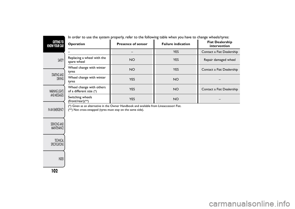 FIAT BRAVO 2014 2.G User Guide In order to use the system properly, refer to the following table when you have to change wheels/tyres:Operation Presence of sensor Failure indicationFiat Dealership
intervention
– – YES Contact a FIAT BRAVO 2014 2.G User Guide In order to use the system properly, refer to the following table when you have to change wheels/tyres:Operation Presence of sensor Failure indicationFiat Dealership
intervention
– – YES Contact a