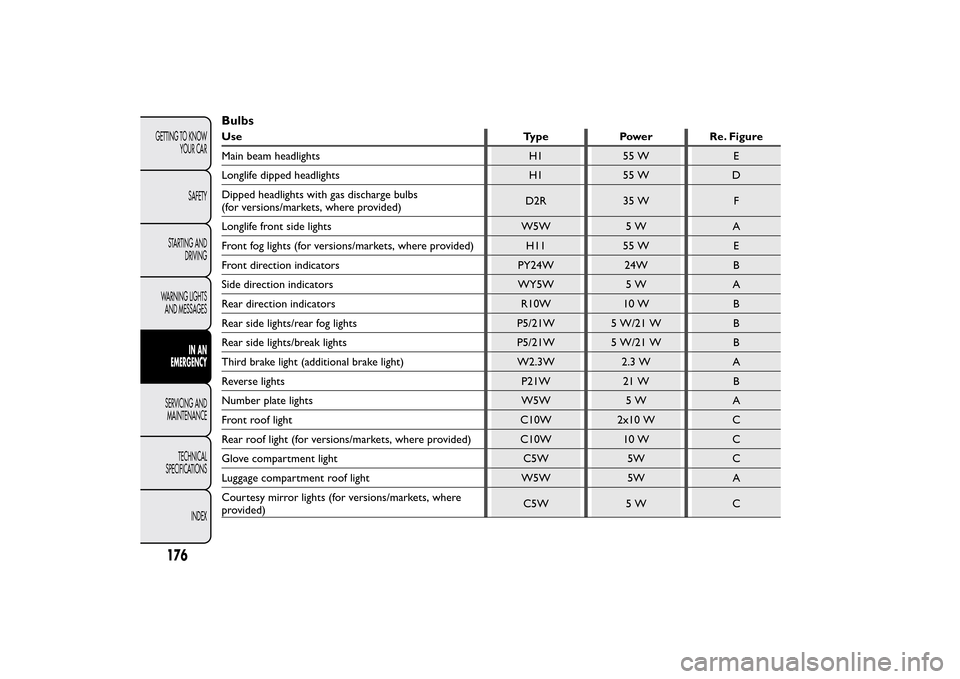 FIAT BRAVO 2014 2.G Owners Manual BulbsUse Type Power Re. Figure
Main beam headlights H1 55 W E
Longlife dipped headlights H1 55 W D
Dipped headlights with gas discharge bulbs
(for versions/markets, where provided)D2R 35 W F
Longlife 
