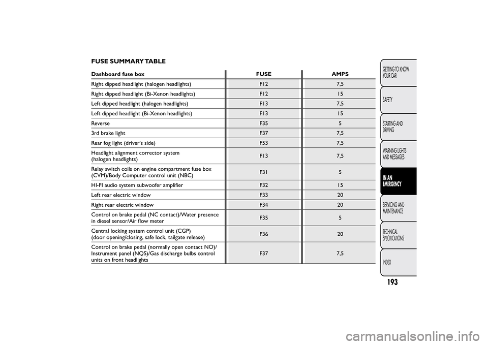 FIAT BRAVO 2014 2.G User Guide FUSE SUMMARY TABLEDashboard fuse box FUSE AMPS
Right dipped headlight (halogen headlights) F12 7,5
Right dipped headlight (Bi-Xenon headlights) F12 15
Left dipped headlight (halogen headlights) F13 7, FIAT BRAVO 2014 2.G User Guide FUSE SUMMARY TABLEDashboard fuse box FUSE AMPS
Right dipped headlight (halogen headlights) F12 7,5
Right dipped headlight (Bi-Xenon headlights) F12 15
Left dipped headlight (halogen headlights) F13 7,