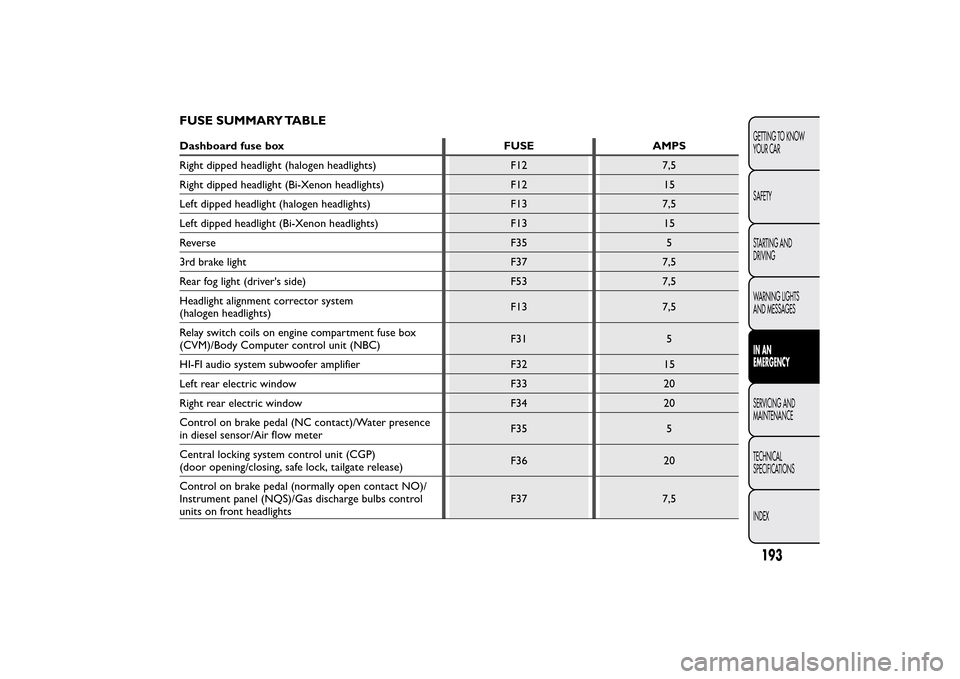 FIAT BRAVO 2014 2.G Owners Manual FUSE SUMMARY TABLEDashboard fuse box FUSE AMPS
Right dipped headlight (halogen headlights) F12 7,5
Right dipped headlight (Bi-Xenon headlights) F12 15
Left dipped headlight (halogen headlights) F13 7,