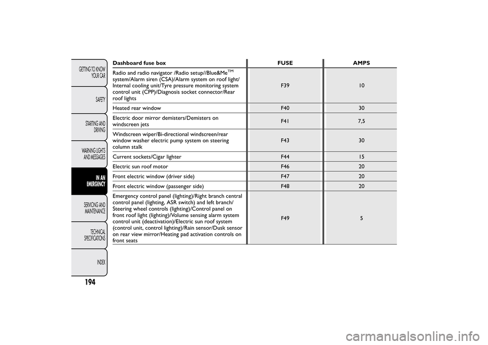 FIAT BRAVO 2014 2.G Owners Manual Dashboard fuse box FUSE AMPS
Radio and radio navigator /Radio setup//Blue&Me
TM
system/Alarm siren (CSA)/Alarm system on roof light/
Internal cooling unit/Tyre pressure monitoring system
control unit 
