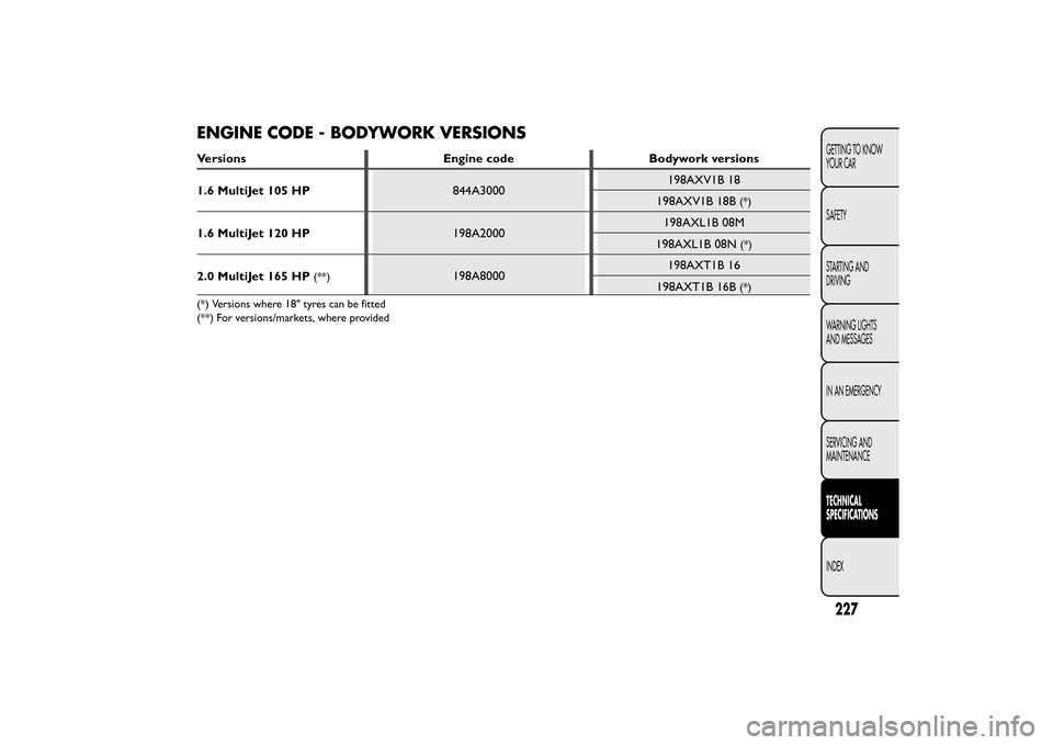 FIAT BRAVO 2014 2.G Owners Manual ENGINE CODE - BODYWORK VERSIONSVersions Engine code Bodywork versions
1.6 MultiJet 105 HP844A3000198AXV1B 18
198AXV1B 18B
(*)
1.6 MultiJet 120 HP198A2000198AXL1B 08M
198AXL1B 08N
(*)
2.0 MultiJet 165 