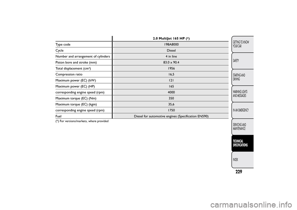 FIAT BRAVO 2014 2.G Owners Manual 2.0 MultiJet 165 HP
(*)
Type code 198A8000
Cycle Diesel
Number and arrangement of cylinders 4 in line
Piston bore and stroke (mm) 83.0 x 90.4
Total displacement (cm3) 1956
Compression ratio 16,5
Maxim