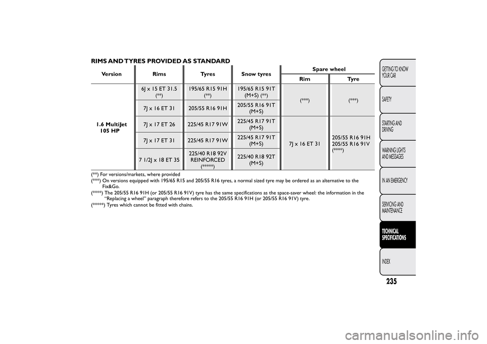 FIAT BRAVO 2014 2.G Owners Manual RIMS AND TYRES PROVIDED AS STANDARD
Version Rims Tyres Snow tyresSpare wheel
Rim Tyre
1.6 MultiJet
105 HP6J x 15 ET 31.5
(**)
195/65 R15 91H
(**)
195/65 R15 91T
(M+S)
(**)
(***) (***)
7J x 16 ET 31 20