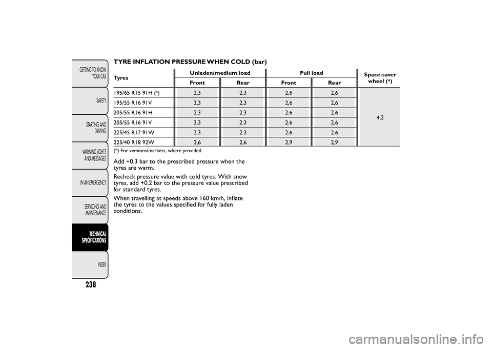 FIAT BRAVO 2014 2.G Owners Manual TYRE INFLATION PRESSURE WHEN COLD (bar)Ty r e sUnladen/medium load Full load
Space-saver
wheel
(*)
Front Rear Front Rear
195/65 R15 91H
(*)
2,3 2,3 2,6 2,6
4,2 195/55 R16 91V 2,3 2,3 2,6 2,6
205/55 R1