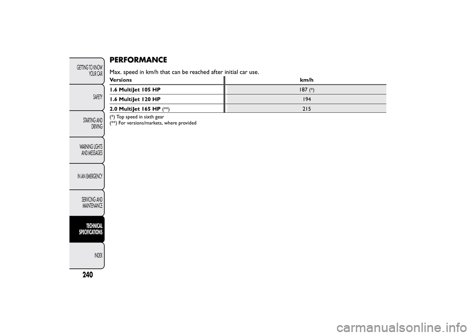 FIAT BRAVO 2014 2.G Owners Manual PERFORMANCEMax. speed in km/h that can be reached after initial car use.Versions km/h
1.6 MultiJet 105 HP
187
(*)
1.6 MultiJet 120 HP194
2.0 MultiJet 165 HP
(**)
215
(*) Top speed in sixth gear
(**) F