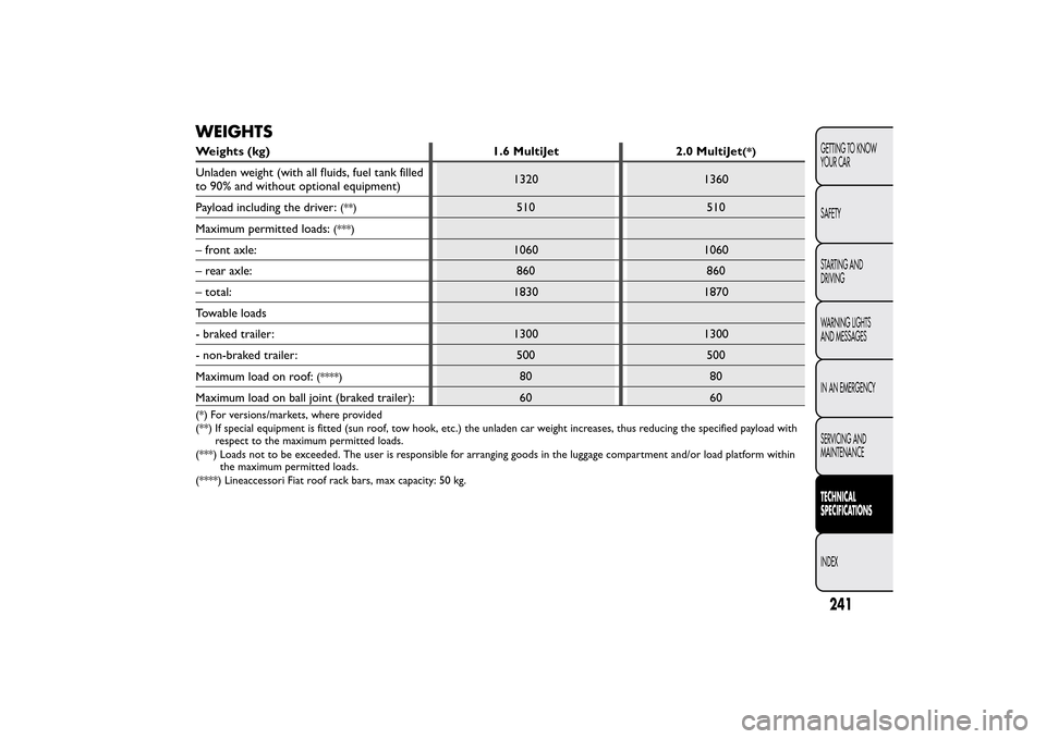 FIAT BRAVO 2014 2.G Owners Manual WEIGHTSWeights (kg) 1.6 MultiJet
2.0 MultiJet
(*)
Unladen weight (with all fluids, fuel tank filled
to 90% and without optional equipment)1320 1360
Payload including the driver:
(**)
510 510
Maximum p