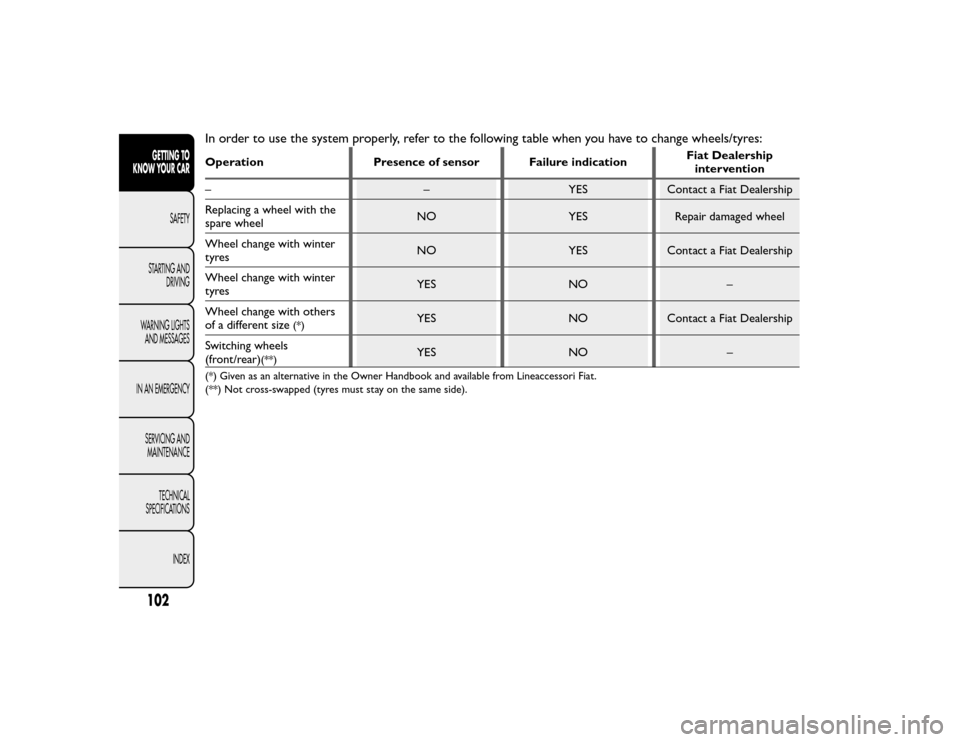FIAT BRAVO 2015 2.G User Guide In order to use the system properly, refer to the following table when you have to change wheels/tyres:OperationPresence of sensor Failure indication Fiat Dealership
intervention
– –YESContact a F FIAT BRAVO 2015 2.G User Guide In order to use the system properly, refer to the following table when you have to change wheels/tyres:OperationPresence of sensor Failure indication Fiat Dealership
intervention
– –YESContact a F