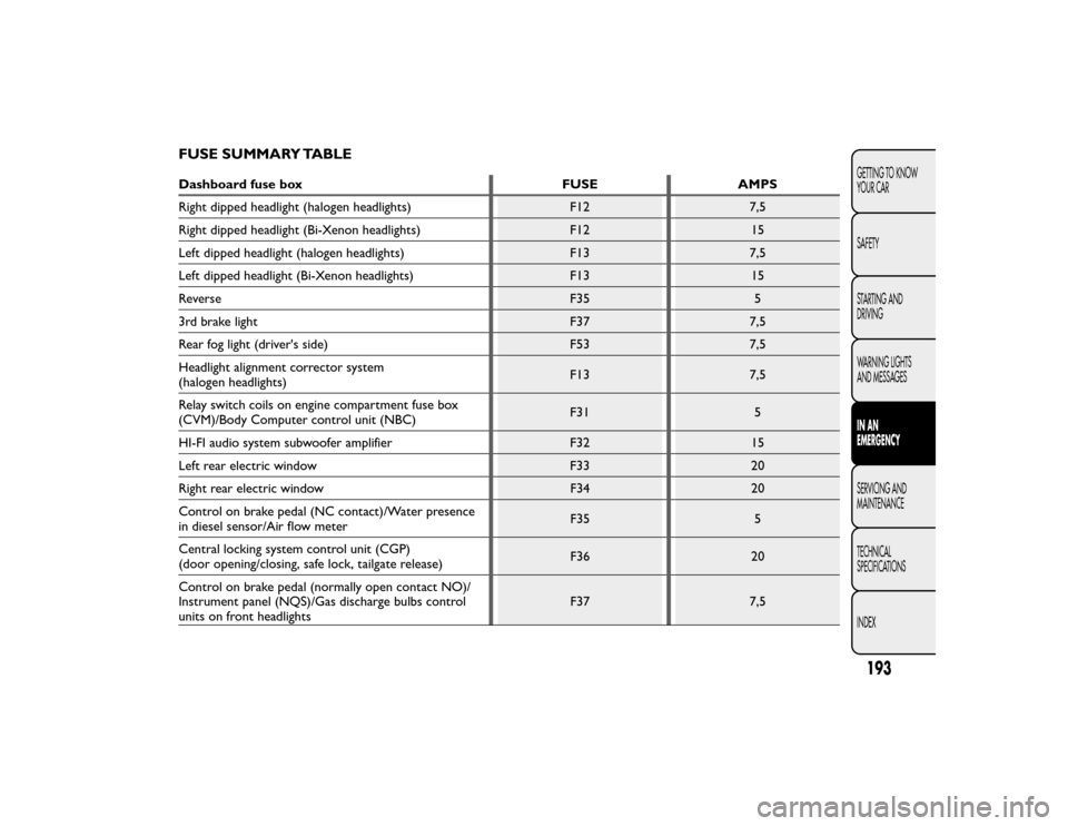 FIAT BRAVO 2015 2.G User Guide FUSE SUMMARY TABLEDashboard fuse boxFUSEAMPS
Right dipped headlight (halogen headlights) F127,5
Right dipped headlight (Bi-Xenon headlights) F1215
Left dipped headlight (halogen headlights) F137,5
Lef FIAT BRAVO 2015 2.G User Guide FUSE SUMMARY TABLEDashboard fuse boxFUSEAMPS
Right dipped headlight (halogen headlights) F127,5
Right dipped headlight (Bi-Xenon headlights) F1215
Left dipped headlight (halogen headlights) F137,5
Lef