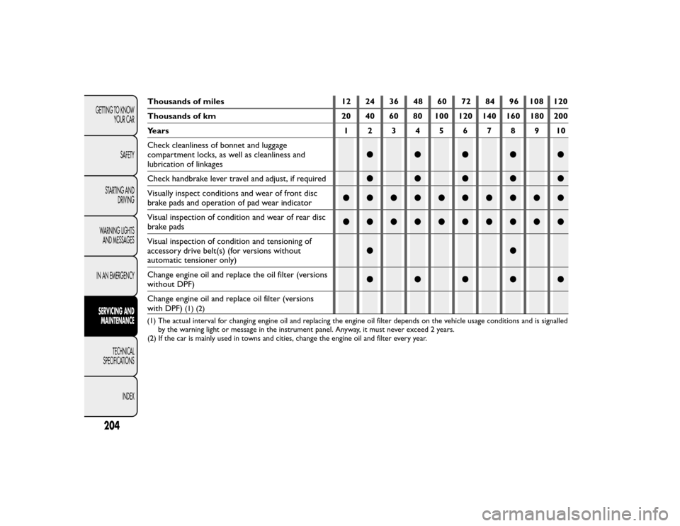 FIAT BRAVO 2015 2.G Owners Manual 204GETTING TO KNOW
YOUR CARSAFETY
STARTING AND
DRIVING
WARNING LIGHTSAND MESSAGESIN AN EMERGENCYSERVICING ANDMAINTENANCE
TECHNICAL
SPECIFICATIONS
INDEX
Thousandsofmiles
12
2
3
6
7
8
9
1
12
Thousand FIAT BRAVO 2015 2.G Owners Manual 204GETTING TO KNOW
YOUR CARSAFETY
STARTING AND
DRIVING
WARNING LIGHTSAND MESSAGESIN AN EMERGENCYSERVICING ANDMAINTENANCE
TECHNICAL
SPECIFICATIONS
INDEX
Thousandsofmiles
12
2
3
6
7
8
9
1
12
Thousand