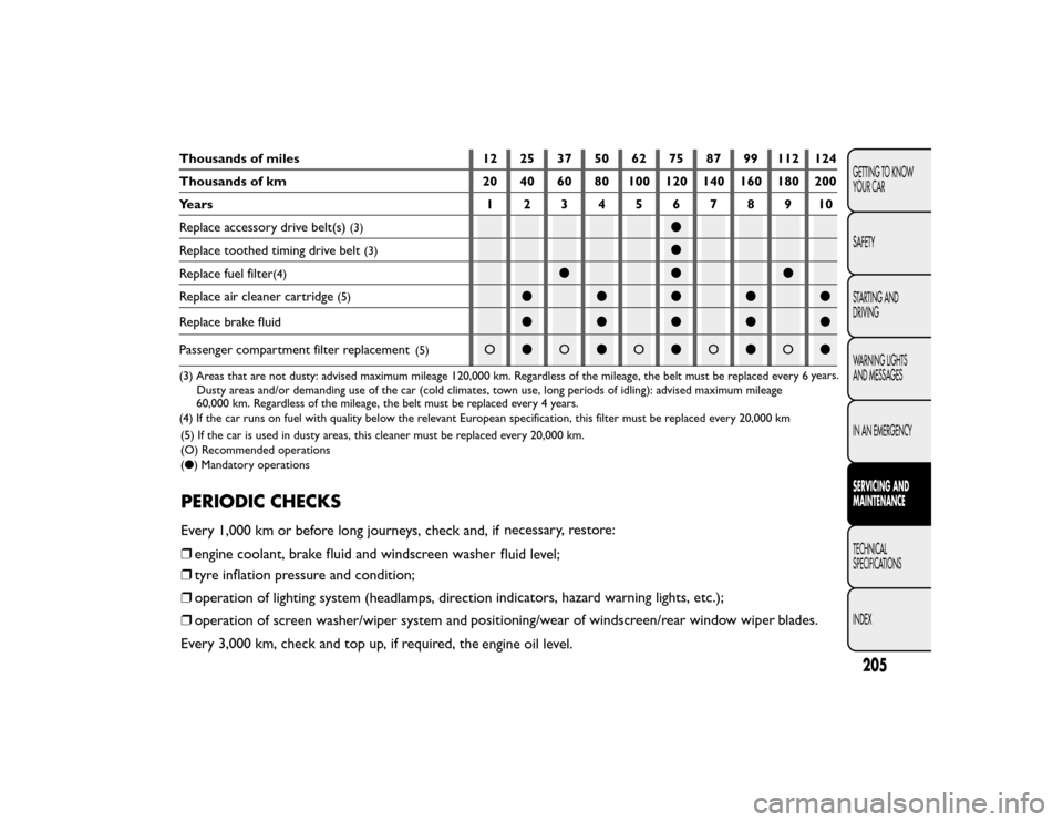 FIAT BRAVO 2015 2.G Owners Manual 205GETTING TO KNOWYOUR CAR SAFETYSTARTING AND DRIVING WARNING LIGHTS AND MESSAGES IN AN EMERGENCYSERVICING AND MAINTENANCE TECHNICAL SPECIFICATIONS INDEX
PERIODIC CHECKSEvery 1,000 km or before long FIAT BRAVO 2015 2.G Owners Manual 205GETTING TO KNOWYOUR CAR SAFETYSTARTING AND DRIVING WARNING LIGHTS AND MESSAGES IN AN EMERGENCYSERVICING AND MAINTENANCE TECHNICAL SPECIFICATIONS INDEX
PERIODIC CHECKSEvery 1,000 km or before long