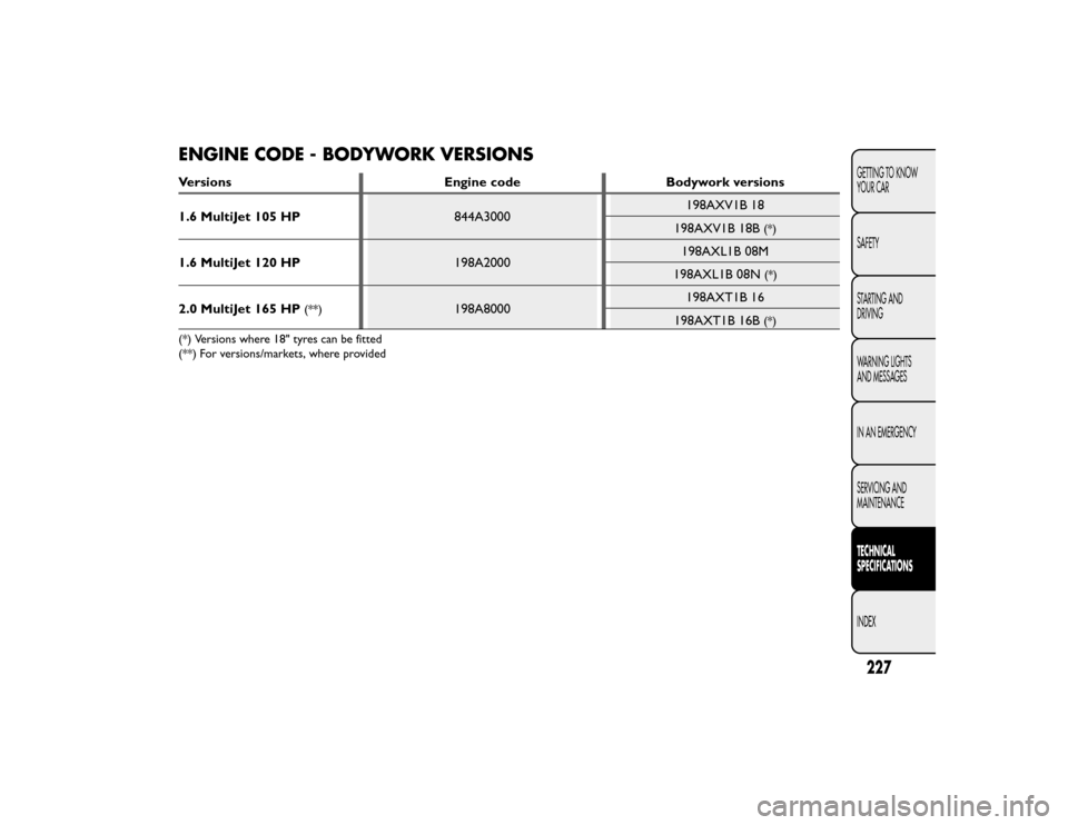 FIAT BRAVO 2015 2.G Owners Manual ENGINE CODE - BODYWORK VERSIONSVersionsEngine codeBodywork versions
1.6 MultiJet 105 HP 844A3000198AXV1B 18
198AXV1B 18B
(*)
1.6 MultiJet 120 HP 198A2000198AXL1B 08M
198AXL1B 08N
(*)
2.0 MultiJet 165 FIAT BRAVO 2015 2.G Owners Manual ENGINE CODE - BODYWORK VERSIONSVersionsEngine codeBodywork versions
1.6 MultiJet 105 HP 844A3000198AXV1B 18
198AXV1B 18B
(*)
1.6 MultiJet 120 HP 198A2000198AXL1B 08M
198AXL1B 08N
(*)
2.0 MultiJet 165
