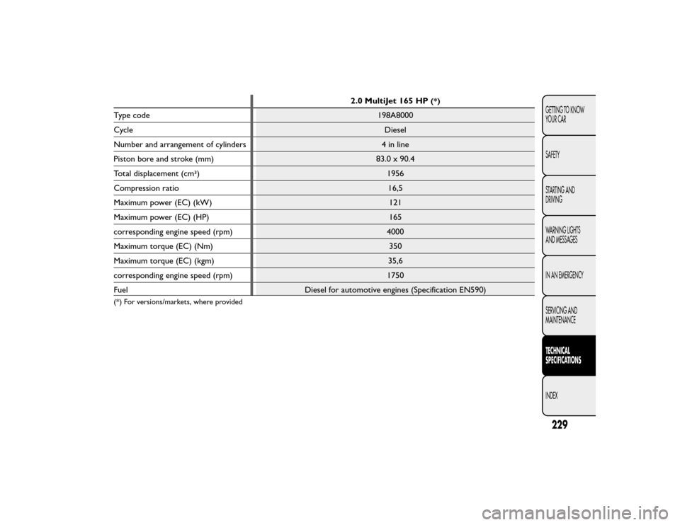 FIAT BRAVO 2015 2.G Owners Manual 2.0 MultiJet 165 HP
(*)
Type code198A8000
Cycle Diesel
Number and arrangement of cylinders 4 in line
Piston bore and stroke (mm) 83.0 x 90.4
Total displacement (cm3) 1956
Compression ratio 16,5
Maximu FIAT BRAVO 2015 2.G Owners Manual 2.0 MultiJet 165 HP
(*)
Type code198A8000
Cycle Diesel
Number and arrangement of cylinders 4 in line
Piston bore and stroke (mm) 83.0 x 90.4
Total displacement (cm3) 1956
Compression ratio 16,5
Maximu