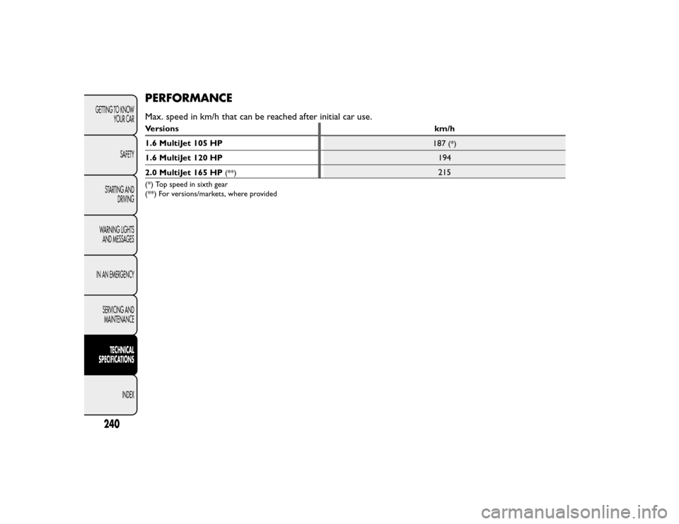 FIAT BRAVO 2015 2.G Owners Manual PERFORMANCEMax. speed in km/h that can be reached after initial car use.Versionskm/h
1.6 MultiJet 105 HP 187
(*)
1.6 MultiJet 120 HP 194
2.0 MultiJet 165 HP
(**)
215
(*) Top speed in sixth gear
(**) F