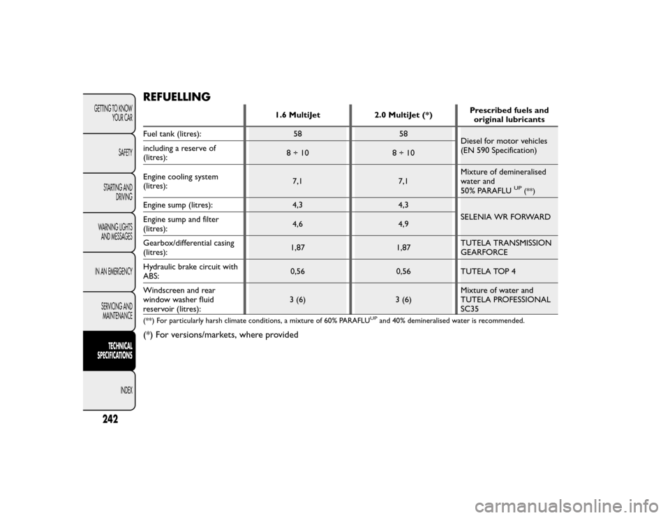 FIAT BRAVO 2015 2.G Owners Manual REFUELLING
1.6 MultiJet2.0 MultiJet (*)Prescribed fuels and
original lubricants
Fuel tank (litres): 5858
Diesel for motor vehicles
(EN 590 Specification)
including a reserve of
(litres): 8÷10
8÷10
E