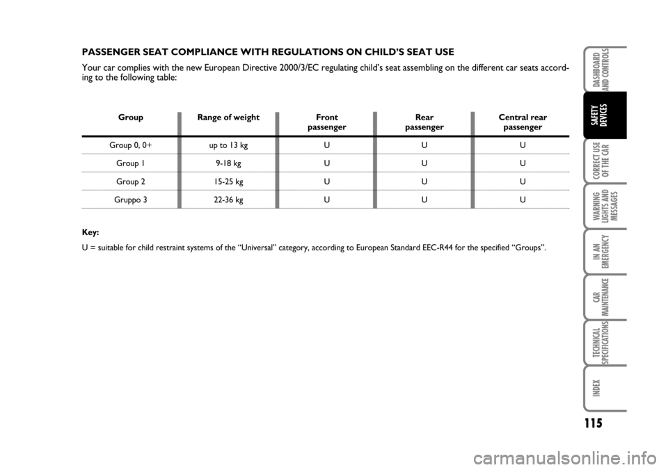 FIAT BRAVO 2007 2.G Owners Manual DASHBOARD
AND CONTROLS
CORRECT USE
OF THE CAR
WARNING
LIGHTS AND
MESSAGES
IN AN
EMERGENCY
CAR
MAINTENANCE
TECHNICAL
SPECIFICATIONS
INDEX
SAFETY
DEVICES
115
PASSENGER SEAT COMPLIANCE WITH REGULATIONS O