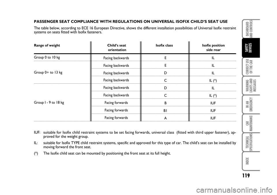 FIAT BRAVO 2007 2.G Owners Manual DASHBOARD
AND CONTROLS
CORRECT USE
OF THE CAR
WARNING
LIGHTS AND
MESSAGES
IN AN
EMERGENCY
CAR
MAINTENANCE
TECHNICAL
SPECIFICATIONS
INDEX
SAFETY
DEVICES
119
IUF: suitable for Isofix child restraint sys