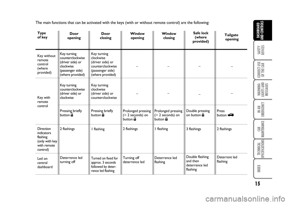 FIAT BRAVO 2007 2.G Owners Manual 15
SAFETY
DEVICES
CORRECT USE
OF THE CAR
WARNING
LIGHTS AND
MESSAGES
IN AN
EMERGENCY
CAR
MAINTENANCE
TECHNICAL
SPECIFICATIONS
INDEX
DASHBOARD
AND CONTROLS
The main functions that can be activated with