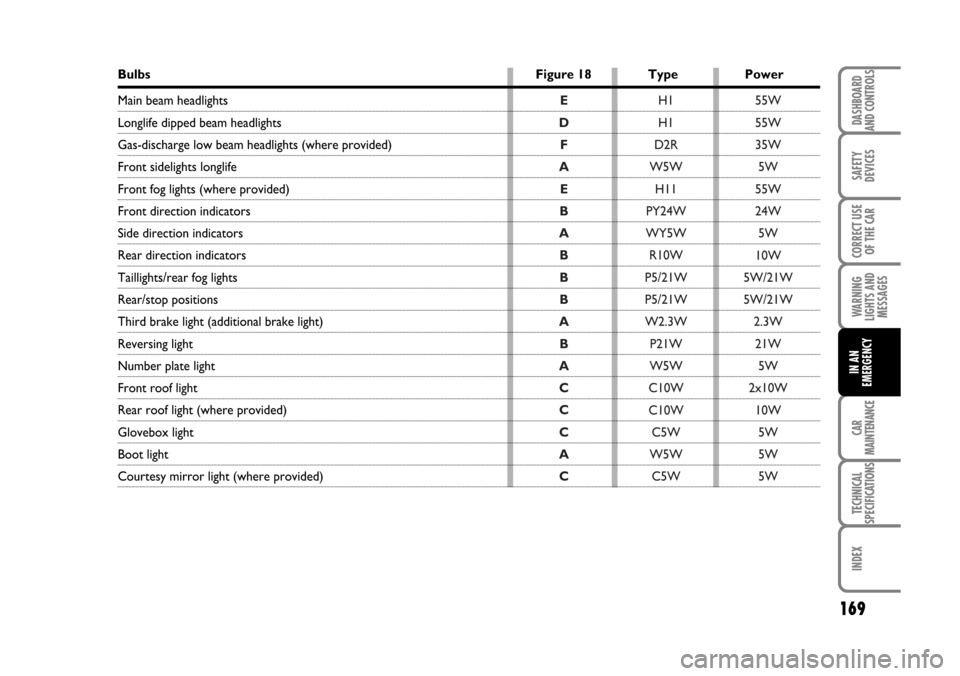 FIAT BRAVO 2007 2.G Owners Manual E
D  
F 
A 
E 
B 
A 
B 
B
B
A 
B 
A 
C 
C 
C
A 
CH1 
H1 
D2R 
W5W 
H11 
PY24W 
WY5W 
R10W 
P5/21W
P5/21W
W2.3W 
P21W 
W5W 
C10W 
C10W 
C5W 
W5W 
C5W55W
55W
35W
5W
55W
24W
5W
10W
5W/21W
5W/21W
2.3W
21W