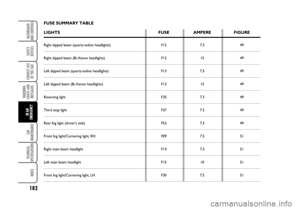 FIAT BRAVO 2007 2.G Owners Manual 182
SAFETY
DEVICES
CORRECT USE
OF THE CAR
WARNING
LIGHTS AND
MESSAGES
CAR
MAINTENANCE
TECHNICAL
SPECIFICATIONS
INDEX
DASHBOARD
AND CONTROLS
IN AN
EMERGENCY
FUSE SUMMARY TABLE
LIGHTS FUSE AMPERE FIGURE