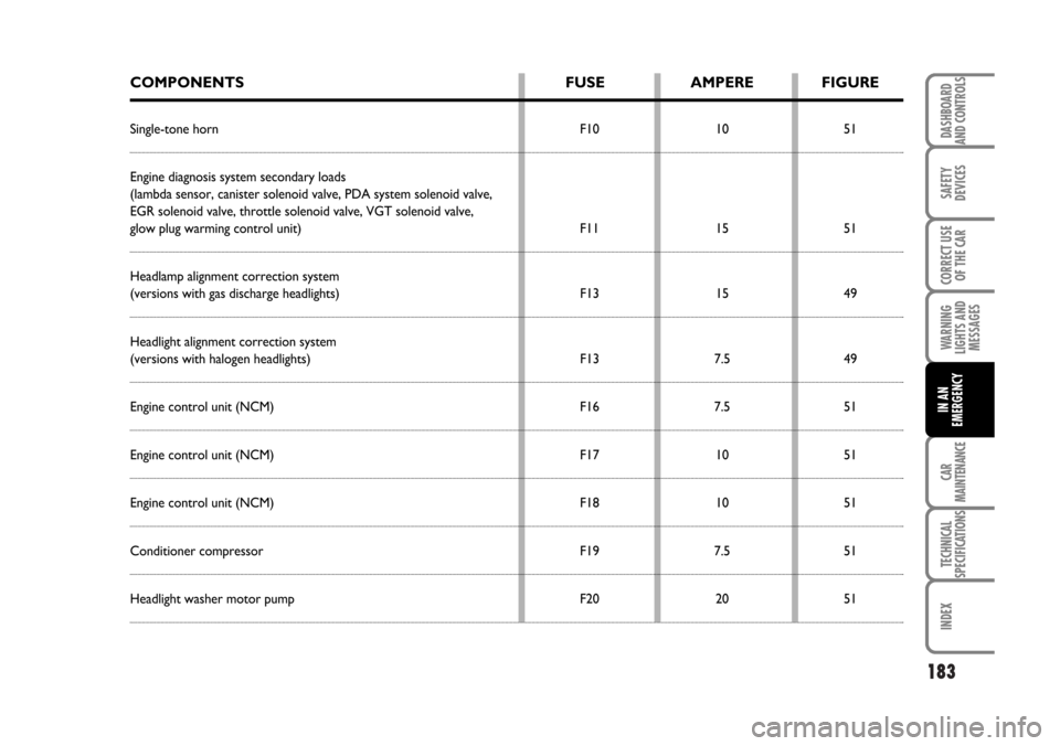 FIAT BRAVO 2007 2.G Owners Manual 183
SAFETY
DEVICES
CORRECT USE
OF THE CAR
WARNING
LIGHTS AND
MESSAGES
CAR
MAINTENANCE
TECHNICAL
SPECIFICATIONS
INDEX
DASHBOARD
AND CONTROLS
IN AN
EMERGENCY
COMPONENTS FUSE AMPERE FIGURE
Single-tone ho