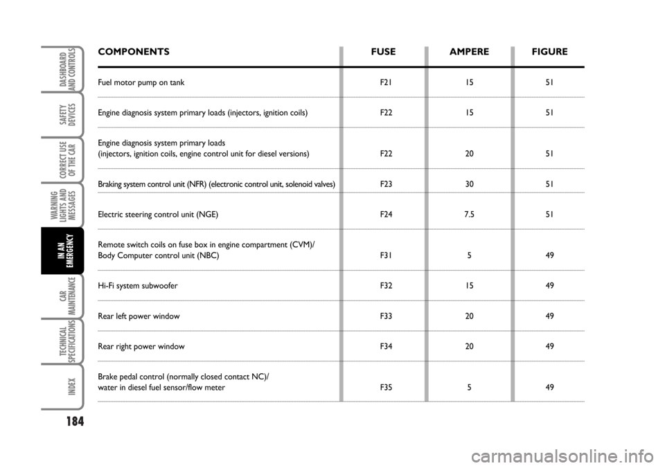FIAT BRAVO 2007 2.G Owners Manual 184
SAFETY
DEVICES
CORRECT USE
OF THE CAR
WARNING
LIGHTS AND
MESSAGES
CAR
MAINTENANCE
TECHNICAL
SPECIFICATIONS
INDEX
DASHBOARD
AND CONTROLS
IN AN
EMERGENCY
COMPONENTS FUSE AMPERE FIGURE
Fuel motor pum