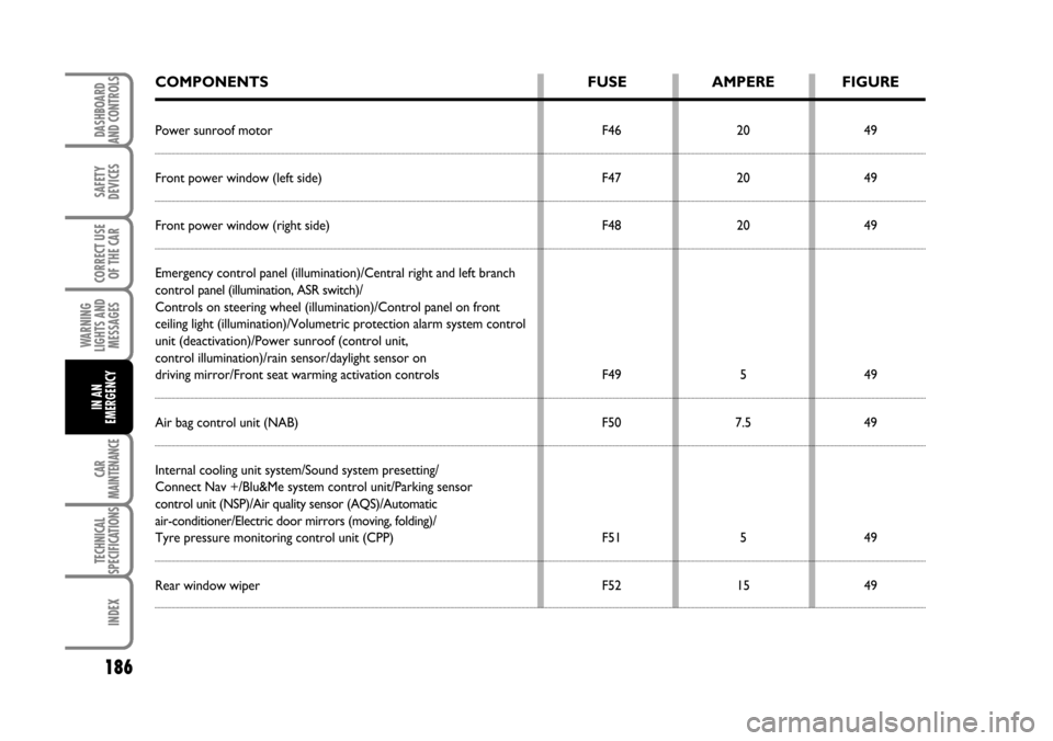 FIAT BRAVO 2007 2.G User Guide 186
SAFETY
DEVICES
CORRECT USE
OF THE CAR
WARNING
LIGHTS AND
MESSAGES
CAR
MAINTENANCE
TECHNICAL
SPECIFICATIONS
INDEX
DASHBOARD
AND CONTROLS
IN AN
EMERGENCY
COMPONENTS FUSE AMPERE FIGURE
Power sunroof 