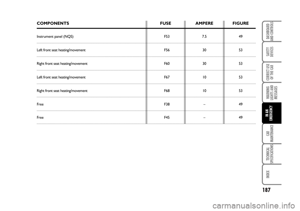 FIAT BRAVO 2007 2.G Owners Manual 187
SAFETY
DEVICES
CORRECT USE
OF THE CAR
WARNING
LIGHTS AND
MESSAGES
CAR
MAINTENANCE
TECHNICAL
SPECIFICATIONS
INDEX
DASHBOARD
AND CONTROLS
IN AN
EMERGENCY
COMPONENTS FUSE AMPERE FIGURE
Instrument pan