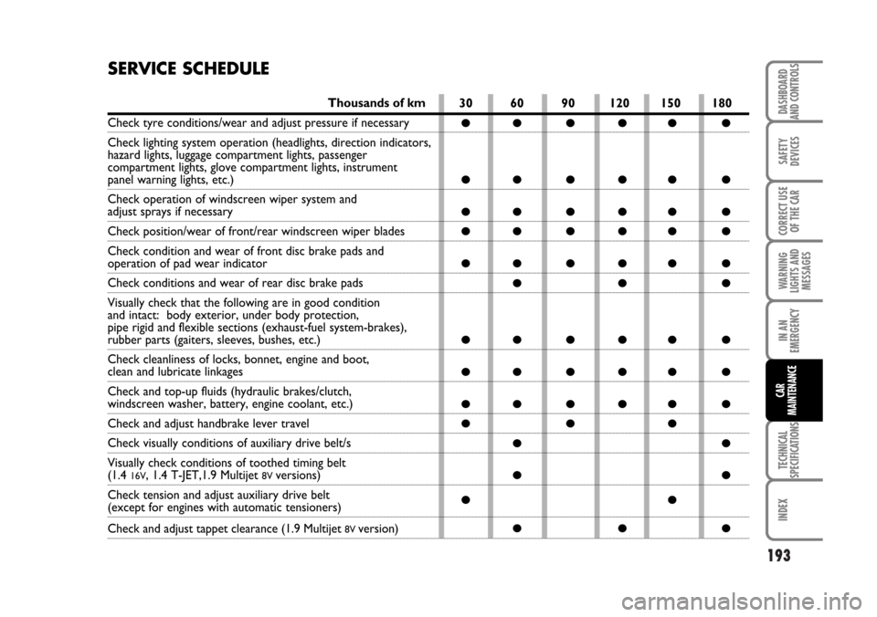 FIAT BRAVO 2007 2.G Owners Manual 193
SAFETY
DEVICES
CORRECT USE
OF THE CAR
WARNING
LIGHTS AND
MESSAGES
IN AN
EMERGENCY
TECHNICAL
SPECIFICATIONS
INDEX
DASHBOARD
AND CONTROLS
CAR
MAINTENANCE
SERVICE SCHEDULE
30 60 90 120 150 180
●●