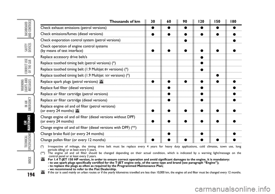 FIAT BRAVO 2007 2.G Owners Manual 194
SAFETY
DEVICES
CORRECT USE
OF THE CAR
WARNING
LIGHTS AND
MESSAGES
IN AN
EMERGENCY
TECHNICAL
SPECIFICATIONS
INDEX
DASHBOARD
AND CONTROLS
CAR
MAINTENANCE
Thousands of km
Check exhaust emissions (pet