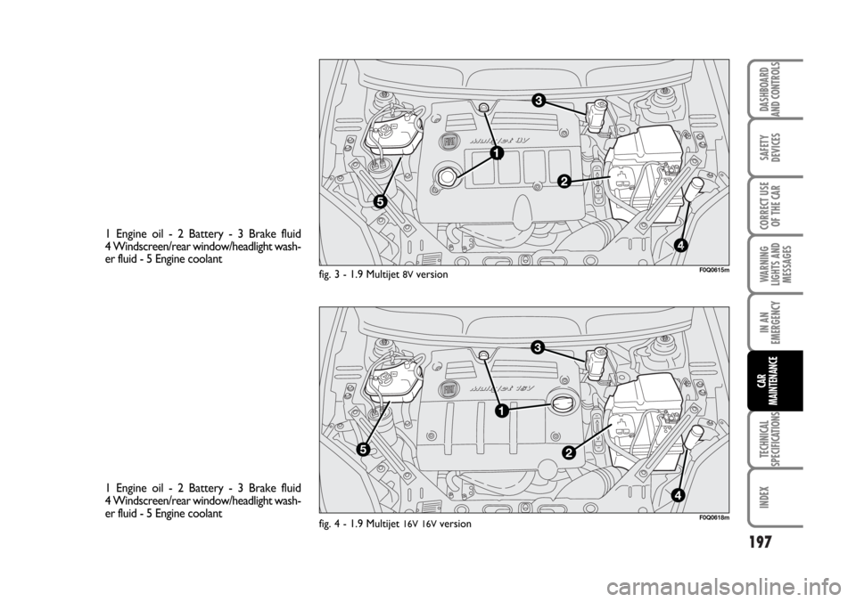 FIAT BRAVO 2007 2.G Owners Manual 197
SAFETY
DEVICES
CORRECT USE
OF THE CAR
WARNING
LIGHTS AND
MESSAGES
IN AN
EMERGENCY
TECHNICAL
SPECIFICATIONS
INDEX
DASHBOARD
AND CONTROLS
CAR
MAINTENANCE
fig. 3 - 1.9 Multijet 8V version
1 Engine o FIAT BRAVO 2007 2.G Owners Manual 197
SAFETY
DEVICES
CORRECT USE
OF THE CAR
WARNING
LIGHTS AND
MESSAGES
IN AN
EMERGENCY
TECHNICAL
SPECIFICATIONS
INDEX
DASHBOARD
AND CONTROLS
CAR
MAINTENANCE
fig. 3 - 1.9 Multijet 8V version
1 Engine o
