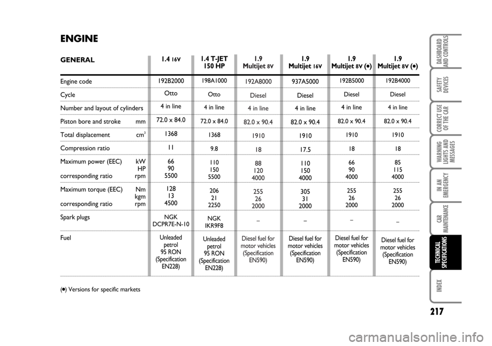 FIAT BRAVO 2007 2.G Owners Manual 1.9 
Multijet 8V
192A8000
Diesel
4 in line
82.0 x 90.4
1910
18
88
120
4000
255
26
2000
–
Diesel fuel for
motor vehicles
(Specification 
EN590)
217
DASHBOARD
AND CONTROLS
SAFETY
DEVICES
CORRECT USE
O