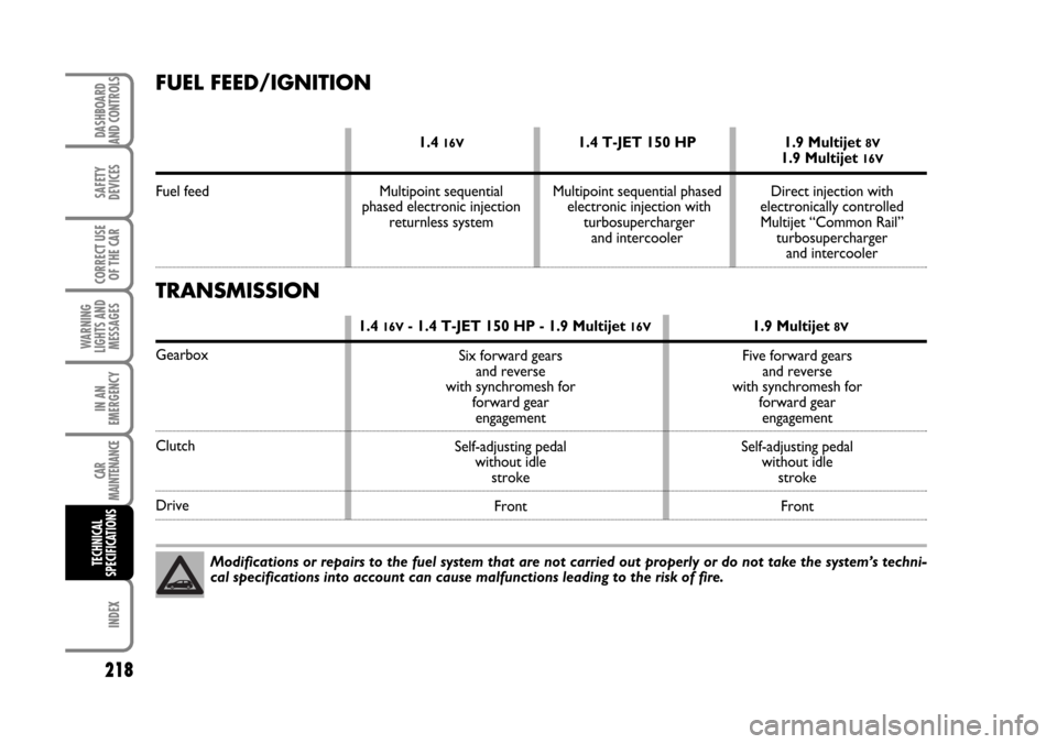 FIAT BRAVO 2007 2.G Owners Manual 218
SAFETY
DEVICES
CORRECT USE
OF THE CAR
WARNING
LIGHTS AND
MESSAGES
IN AN
EMERGENCY
CAR
MAINTENANCE
INDEX
TECHNICAL
SPECIFICATIONSDASHBOARD
AND CONTROLSModifications or repairs to the fuel system th