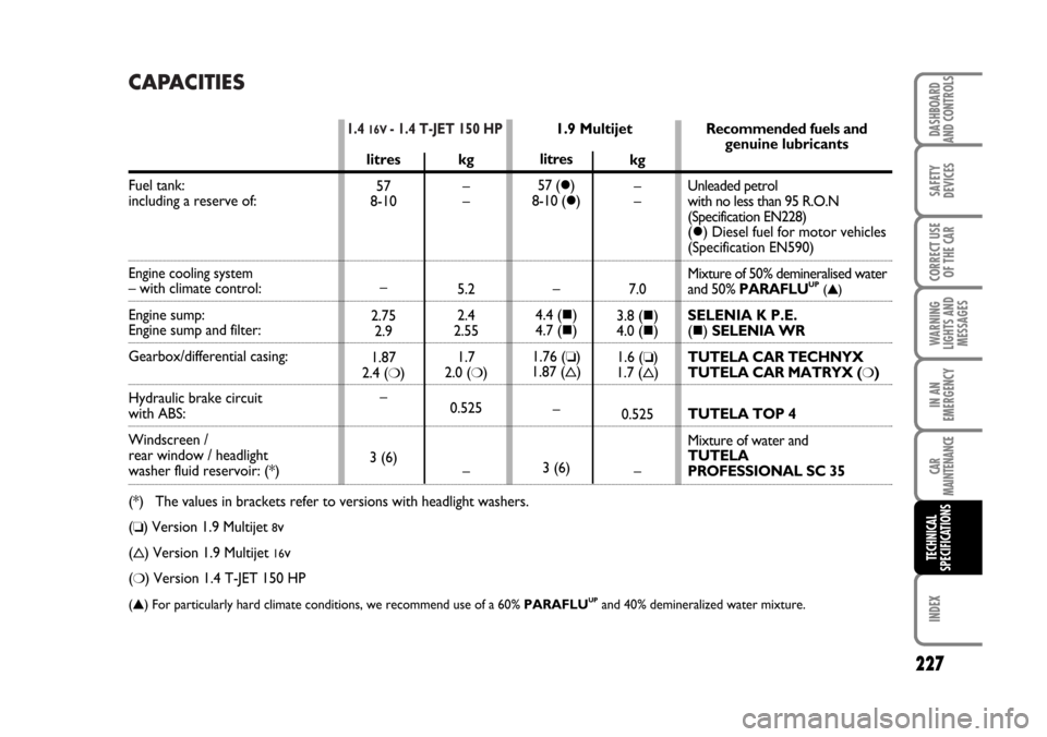 FIAT BRAVO 2007 2.G Service Manual CAPACITIES
1.4 16V - 1.4 T-JET 150 HP
227
DASHBOARD
AND CONTROLS
SAFETY
DEVICES
CORRECT USE
OF THE CAR
WARNING
LIGHTS AND
MESSAGES
IN AN
EMERGENCY
CAR
MAINTENANCE
INDEX
TECHNICAL
SPECIFICATIONS
1.9 Mu