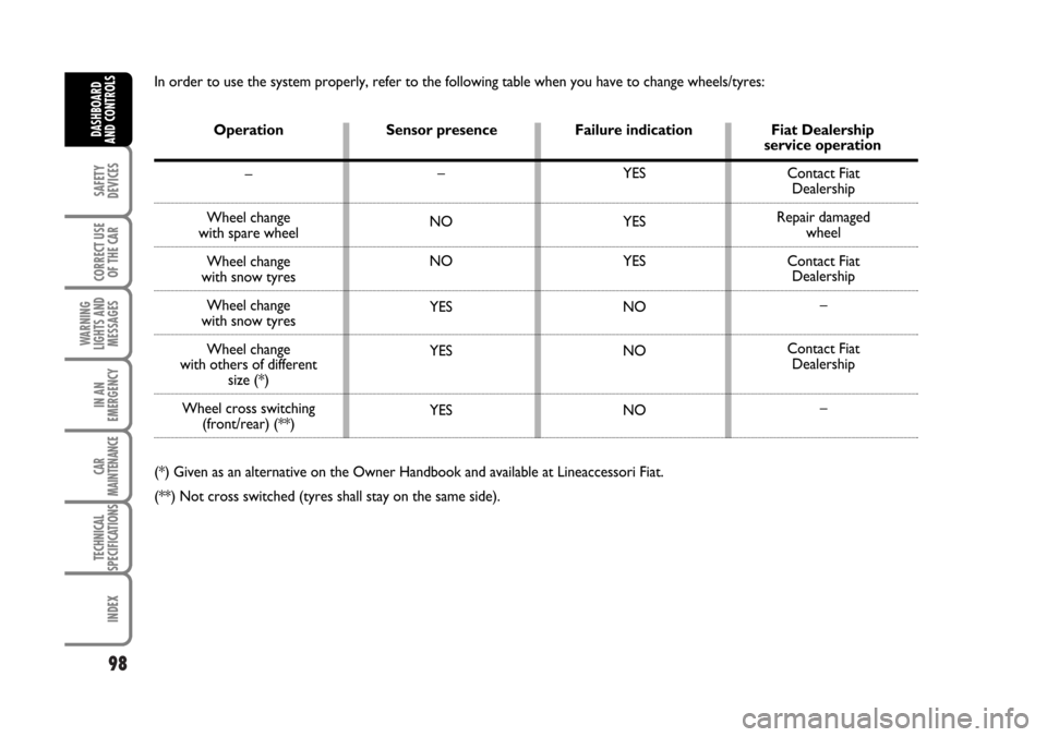 FIAT BRAVO 2007 2.G Owners Manual 98
SAFETY
DEVICES
CORRECT USE
OF THE CAR
WARNING
LIGHTS AND
MESSAGES
IN AN
EMERGENCY
CAR
MAINTENANCE
TECHNICAL
SPECIFICATIONS
INDEX
DASHBOARD
AND CONTROLS
In order to use the system properly, refer to