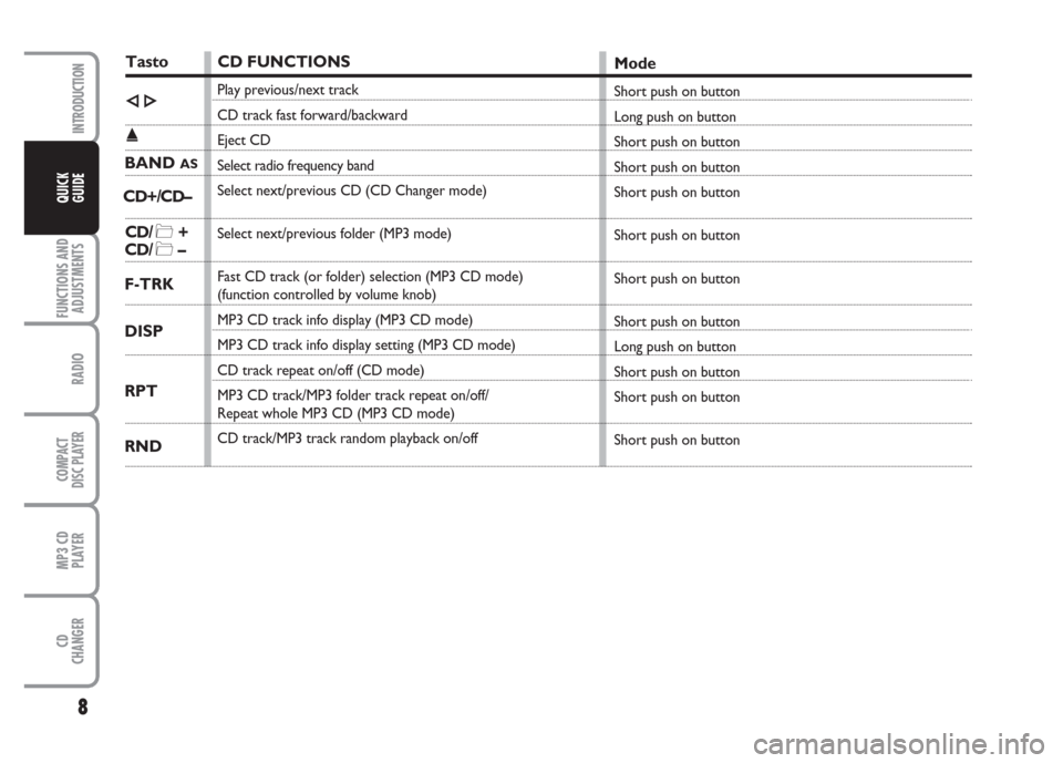 FIAT BRAVO 2007 2.G Radio CD MP3 Manual 8
FUNCTIONS AND
ADJUSTMENTS
RADIO
COMPACT
DISC PLAYER
MP3 CD
PLAYER
CD
CHANGER
INTRODUCTION
QUICK
GUIDE
TastoCD FUNCTIONS
Play previous/next track
CD track fast forward/backward
Eject CD
Select radio 